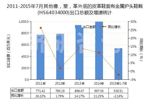 2011-2015年7月其他橡，塑，革外底的皮革鞋面有金屬護(hù)頭鞋靴(HS64034000)出口總額及增速統(tǒng)計